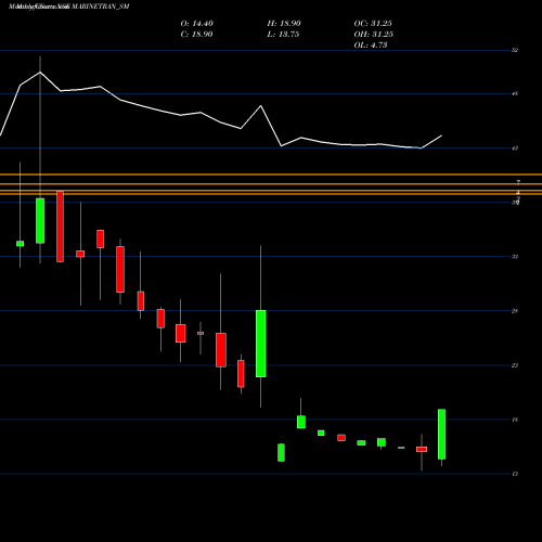 Monthly charts share MARINETRAN_SM Marinetrans India Limited NSE Stock exchange 