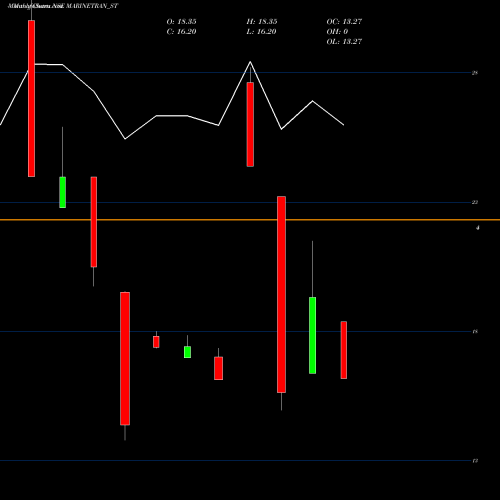 Monthly charts share MARINETRAN_ST Marinetrans India Limited NSE Stock exchange 