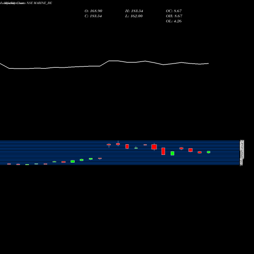 Monthly charts share MARINE_BE Marine Electrical (i) Ltd NSE Stock exchange 