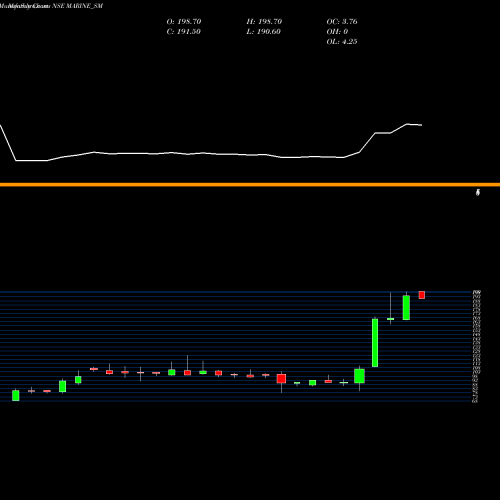 Monthly charts share MARINE_SM Marine Electrical (i) Ltd NSE Stock exchange 