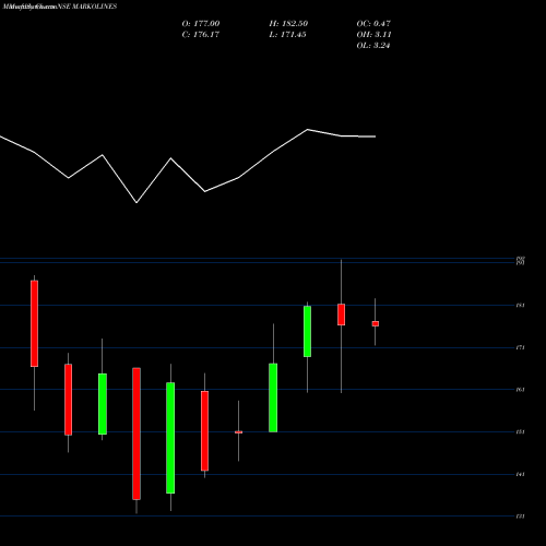 Monthly charts share MARKOLINES Markolines Pavement Tec L NSE Stock exchange 