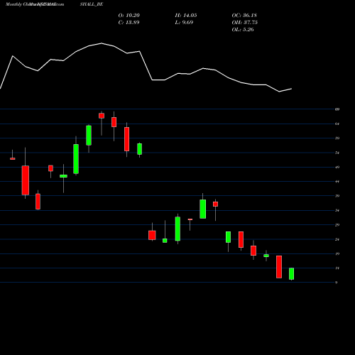Monthly charts share MARSHALL_BE Marshall Machines Ltd NSE Stock exchange 