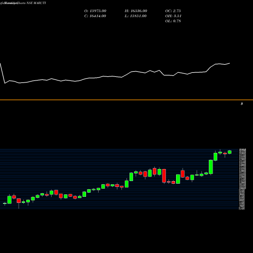 Monthly charts share MARUTI Maruti Suzuki India Limited NSE Stock exchange 