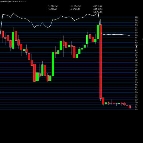 Monthly charts share MASFIN Mas Financial Serv Ltd NSE Stock exchange 