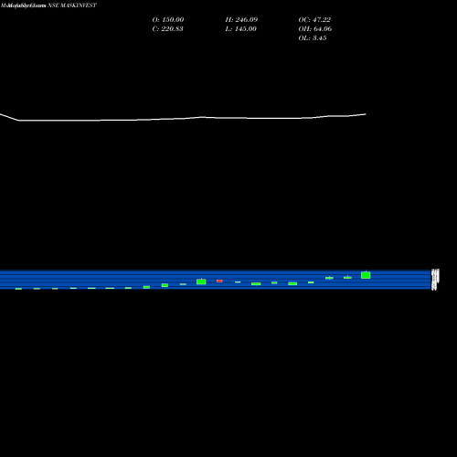 Monthly charts share MASKINVEST Mask Investments Limited NSE Stock exchange 