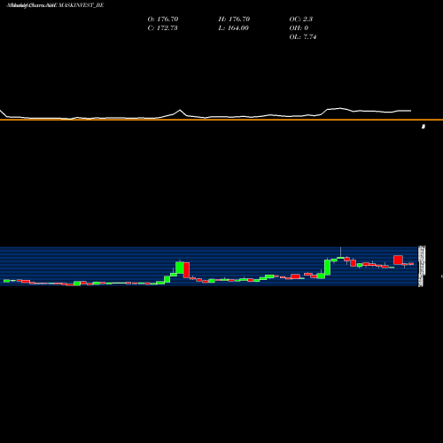 Monthly charts share MASKINVEST_BE Mask Investments Limited NSE Stock exchange 