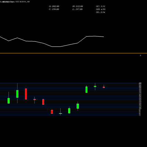 Monthly charts share MASON_SM Mason Infratech Limited NSE Stock exchange 