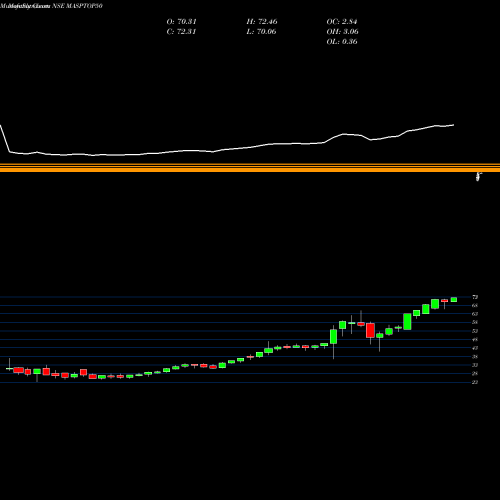 Monthly charts share MASPTOP50 Miraeamc - Masptop50 NSE Stock exchange 