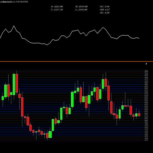 Monthly charts share MASTEK Mastek Limited NSE Stock exchange 