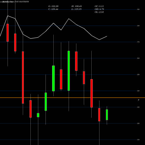 Monthly charts share MASTERTR Master Trust Limited NSE Stock exchange 