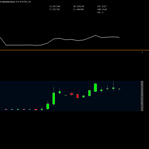 Monthly charts share MASTER_SM Master Components Limited NSE Stock exchange 