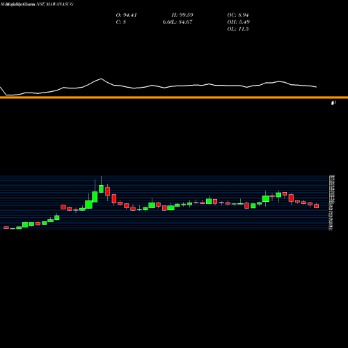 Monthly charts share MAWANASUG Mawana Sugars Limited NSE Stock exchange 