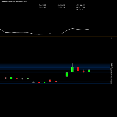 Monthly charts share MAWANASUG_BE Mawana Sugars Limited NSE Stock exchange 