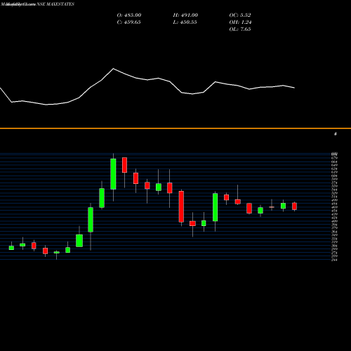 Monthly charts share MAXESTATES Max Estates Limited NSE Stock exchange 