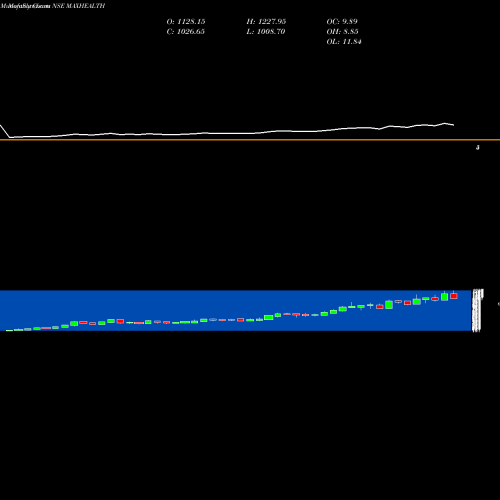 Monthly charts share MAXHEALTH Max Healthcare Ins Ltd NSE Stock exchange 