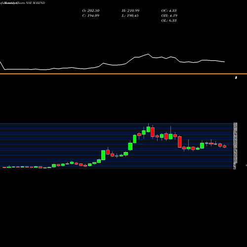 Monthly charts share MAXIND Max India Limited NSE Stock exchange 