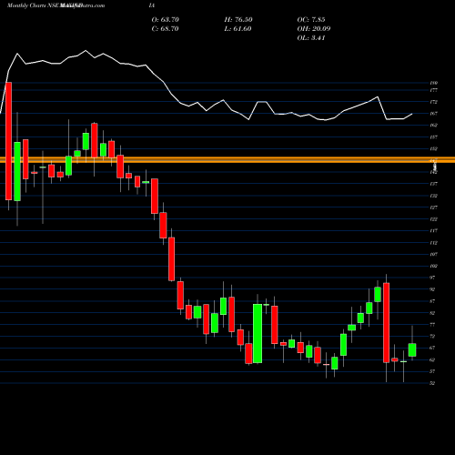 Monthly charts share MAXINDIA Max India NSE Stock exchange 