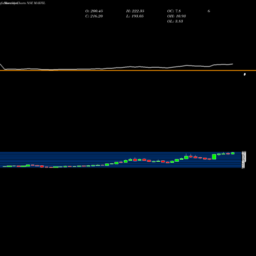 Monthly charts share MAXVIL Max Ventures NSE Stock exchange 