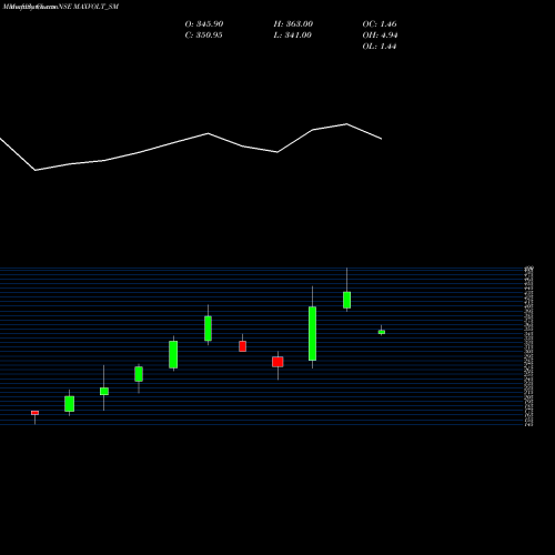 Monthly charts share MAXVOLT_SM Maxvolt Energy Indus L NSE Stock exchange 
