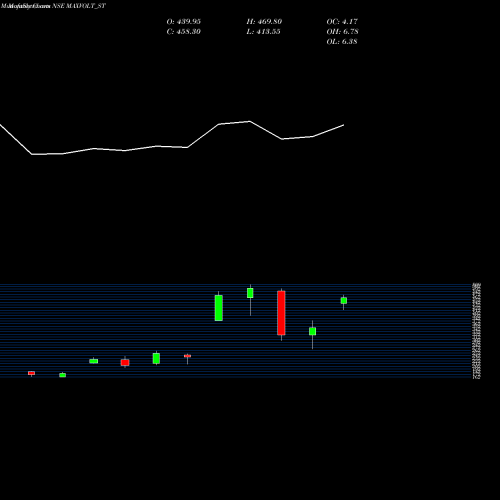 Monthly charts share MAXVOLT_ST Maxvolt Energy Indus L NSE Stock exchange 