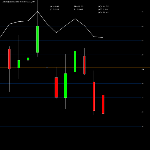 Monthly charts share MAYASHEEL_SM Mayasheel Ventures Ltd NSE Stock exchange 
