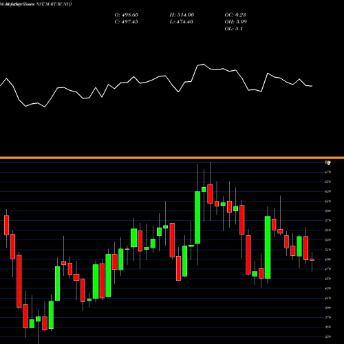 Monthly charts share MAYURUNIQ Mayur Uniquoters Ltd NSE Stock exchange 