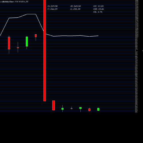 Monthly charts share MAZDA_BE Mazda Limited NSE Stock exchange 