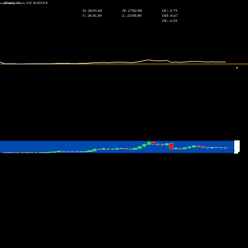 Monthly charts share MAZDOCK Mazagon Dock Shipbuil Ltd NSE Stock exchange 