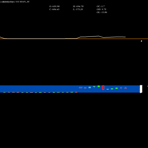 Monthly charts share MBAPL_BE Madhya Bharat Agro P. Ltd NSE Stock exchange 