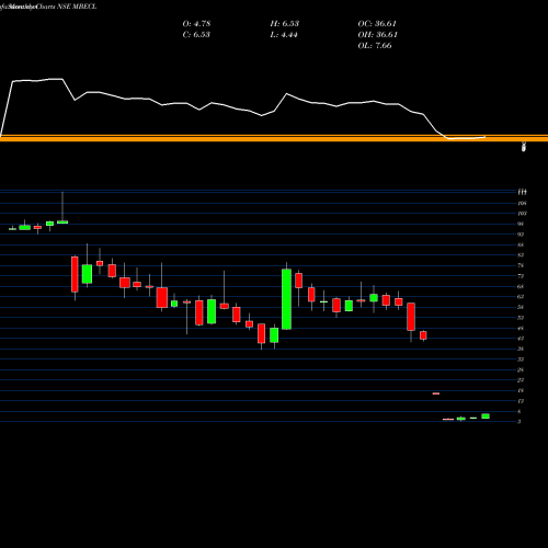 Monthly charts share MBECL Mcnally Bharat Engineering Company Limited NSE Stock exchange 
