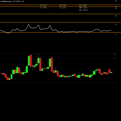 Monthly charts share MBECL_BE Mcnally Bh. Eng. Co.ltd NSE Stock exchange 