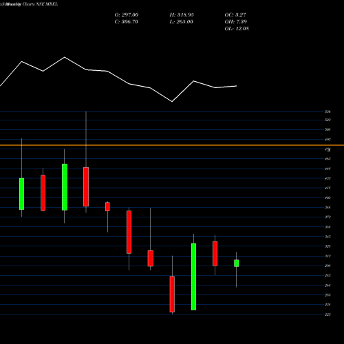 Monthly charts share MBEL M And B Engineering Ltd NSE Stock exchange 