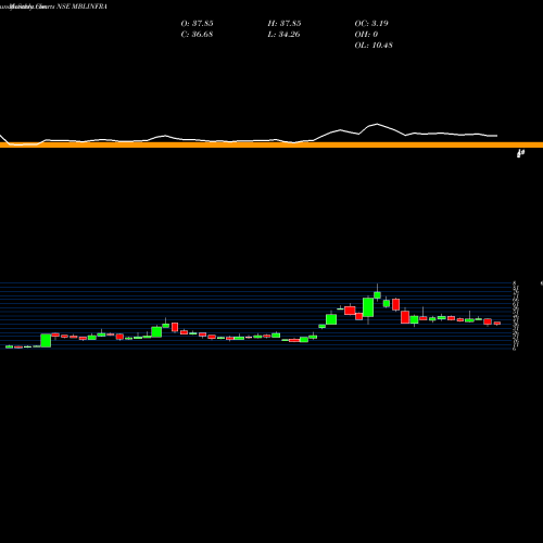 Monthly charts share MBLINFRA MBL Infrastructures Limited NSE Stock exchange 