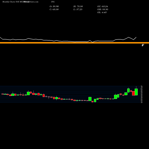 Monthly charts share MCDHOLDING McDowell Holdings Limited NSE Stock exchange 