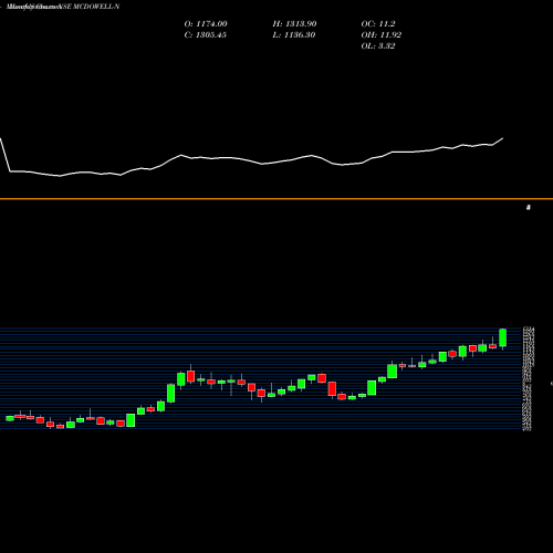 Monthly charts share MCDOWELL-N United Spirits Limited NSE Stock exchange 