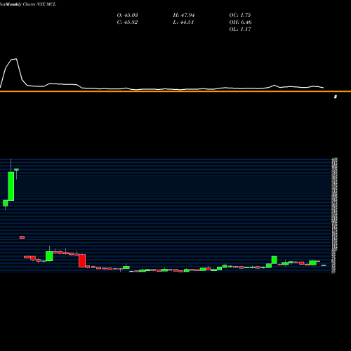 Monthly charts share MCL Madhav Copper Limited NSE Stock exchange 