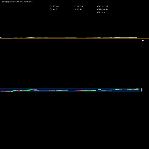 Monthly charts share MCLEODRUSS Mcleod Russel India Limited NSE Stock exchange 
