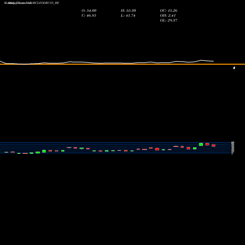 Monthly charts share MCLEODRUSS_BE Mcleod Russel India Ltd. NSE Stock exchange 