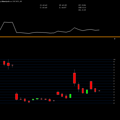 Monthly charts share MCL_BE Madhav Copper Limited NSE Stock exchange 