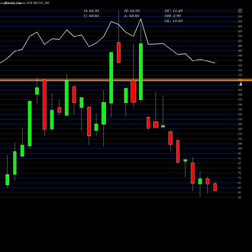 Monthly charts share MCON_SM Mcon Rasayan India Ltd NSE Stock exchange 