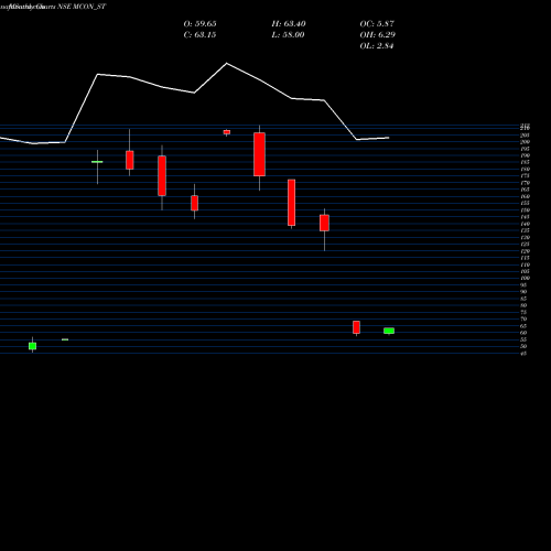 Monthly charts share MCON_ST Mcon Rasayan India Ltd NSE Stock exchange 