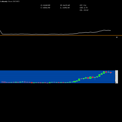 Monthly charts share MCX Multi Commodity Exchange Of India Limited NSE Stock exchange 