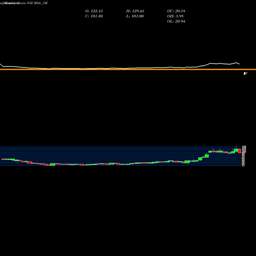 Monthly charts share MDL_SM Marvel Decor Limited NSE Stock exchange 
