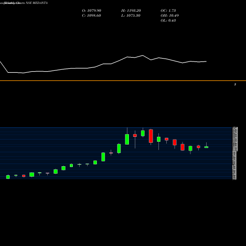 Monthly charts share MEDANTA Global Health Limited NSE Stock exchange 