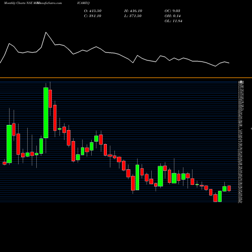 Monthly charts share MEDICAMEQ Medicamen Biotech Limited NSE Stock exchange 