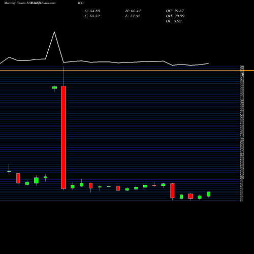 Monthly charts share MEDICO Medico Remedies Limited NSE Stock exchange 