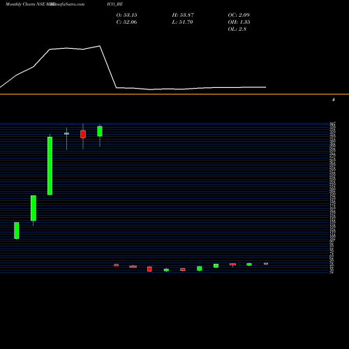 Monthly charts share MEDICO_BE Medico Remedies Limited NSE Stock exchange 