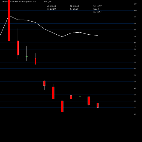 Monthly charts share MEDIORG_SM Medicamen Organics Ltd NSE Stock exchange 