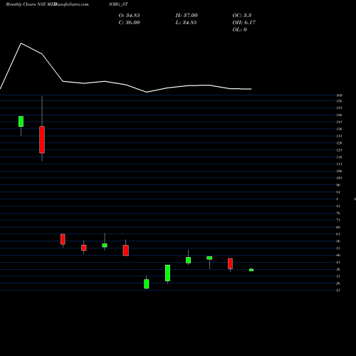 Monthly charts share MEDIORG_ST Medicamen Organics Ltd NSE Stock exchange 