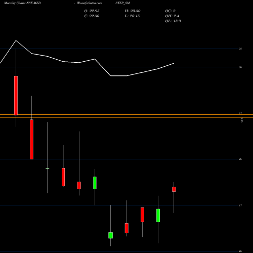 Monthly charts share MEDISTEP_SM Medistep Healthcare Ltd NSE Stock exchange 